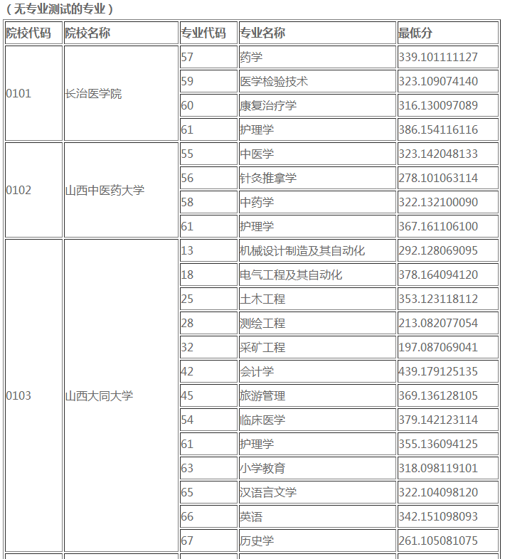 2019山西專升本投檔線