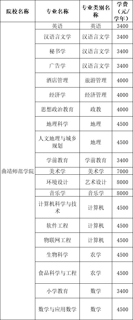 2021年云南專升本曲靖師范學院各專業(yè)學費標準