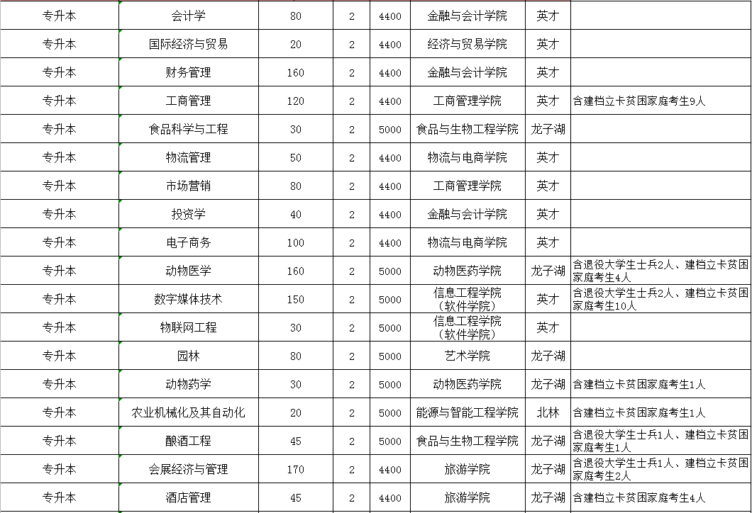 河南牧業(yè)經(jīng)濟學院專升本招生計劃