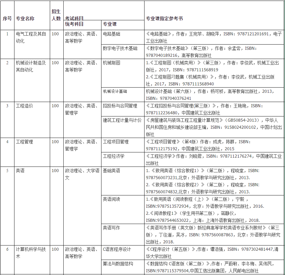 廣東技術師范大學天河學院專插本