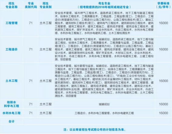 2019年云南昆明理工大學(xué)津橋?qū)W院專升本學(xué)費(fèi)