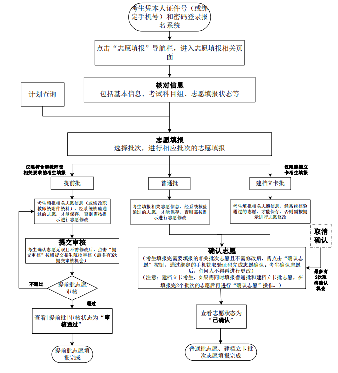 2021年廣東省普通高等學(xué)校專(zhuān)升本考試志愿填報(bào)流程