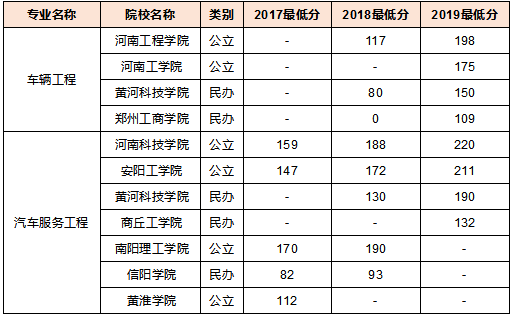 2019年河南專升本車輛工程和汽車服務(wù)工程專業(yè)分?jǐn)?shù)線