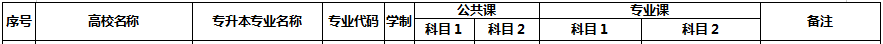 阜陽師范大學(xué)專升本考試科目