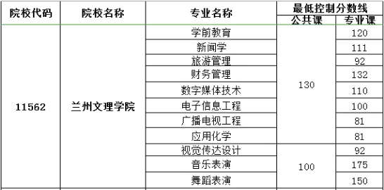 甘肅專升本,專升本,專升本分數(shù)線