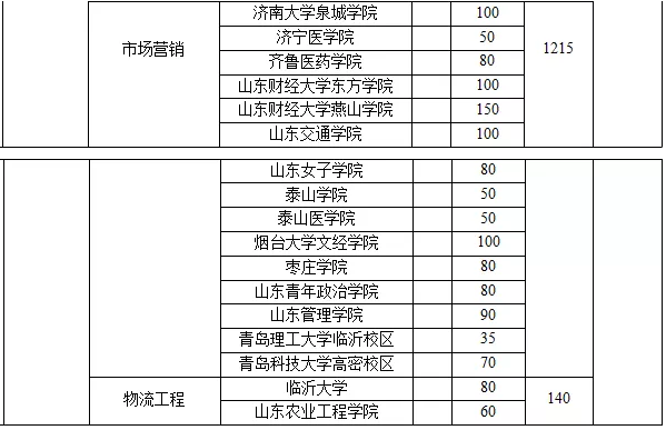 2019年山東專升本管理類專業(yè)招生院校名單