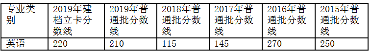 云南專升本英語專業(yè)錄取分?jǐn)?shù)線