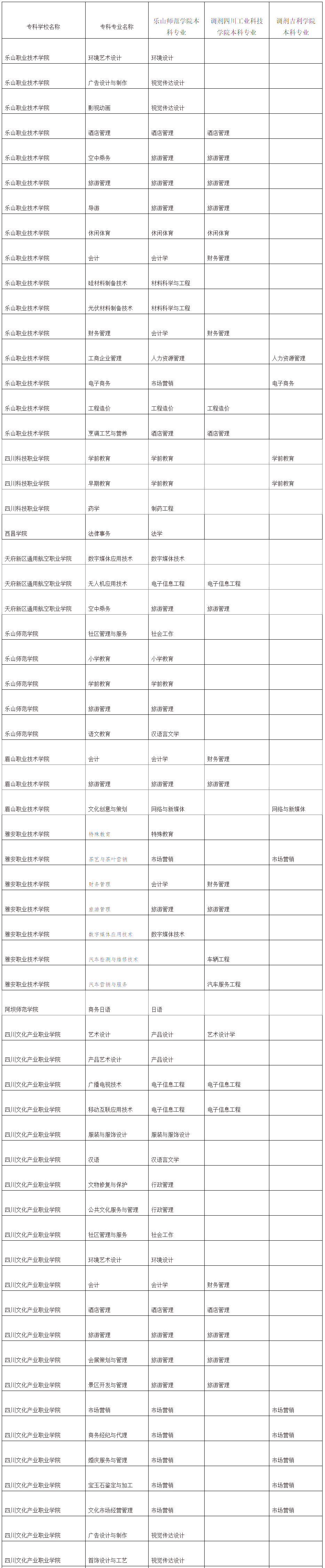 2021年樂山師范學(xué)院專升本對(duì)口院校及招生專業(yè)