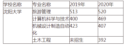 2020年沈陽大學(xué)專升本分?jǐn)?shù)線