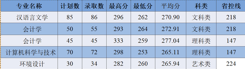 2020蘇州大學(xué)文正學(xué)院專轉(zhuǎn)本錄取分?jǐn)?shù)線