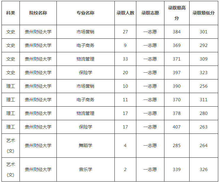 2019年貴州財經(jīng)大學專升本分數(shù)線是多少?