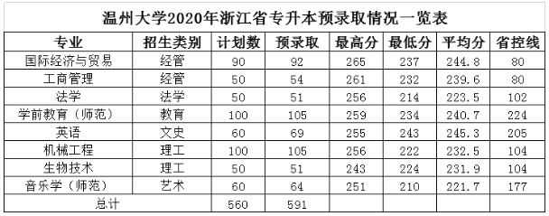 2020年溫州大學(xué)專升本錄取分?jǐn)?shù)線
