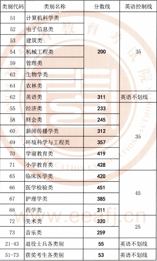 福建專升本,專升本,專升本分?jǐn)?shù)線,專升本錄取