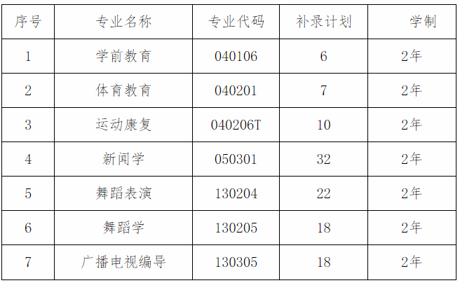 2020年湖北專升本武漢體育學(xué)院體育科技學(xué)院補錄計劃