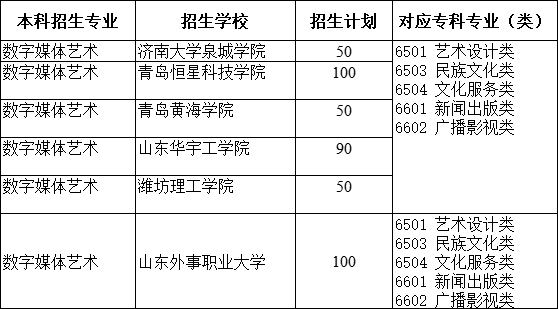 2021年山東專升本數(shù)字媒體藝術(shù)專業(yè)招生院校名單