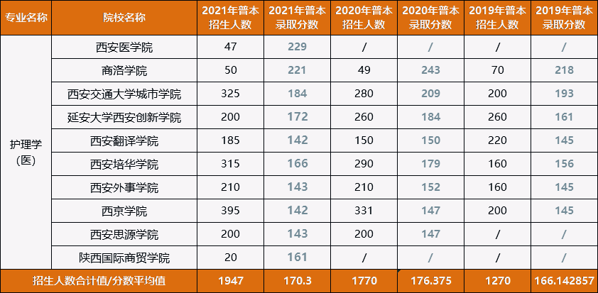 2019-2021年陜西專(zhuān)升本護(hù)理學(xué)專(zhuān)業(yè)錄取分?jǐn)?shù)線(xiàn)匯總