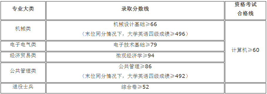 上海專升本,專升本,專升本分數(shù)線