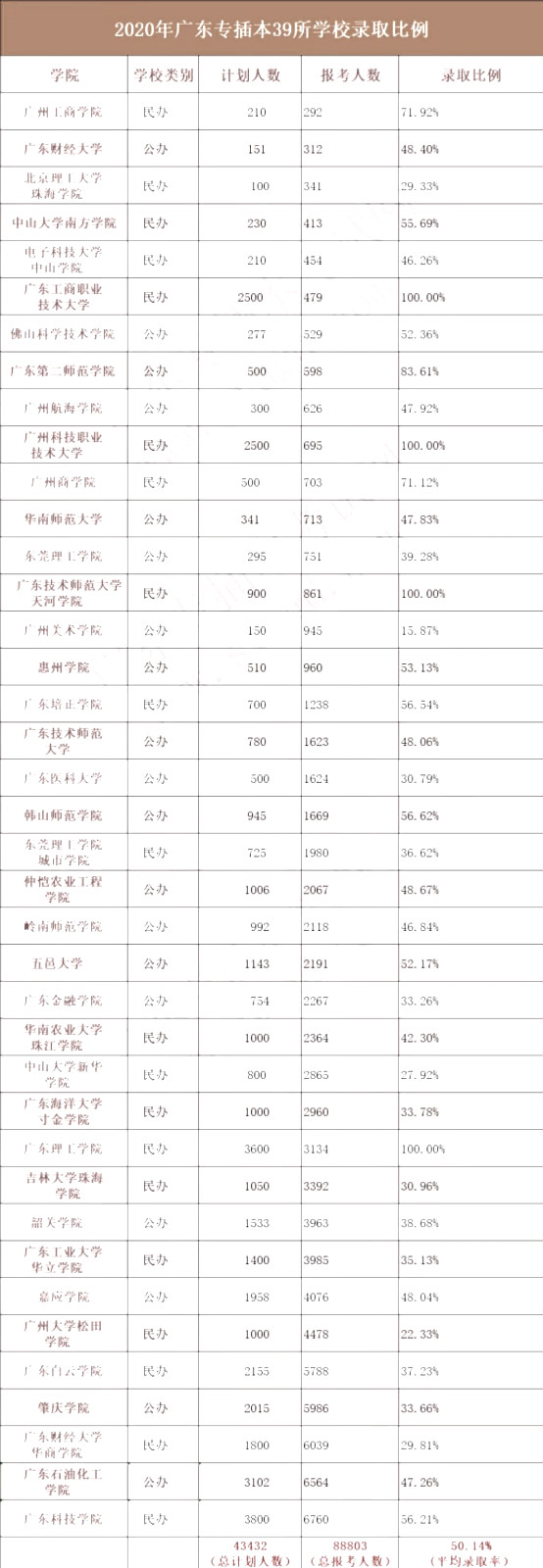 2020年广东专插本39所院校录取率
