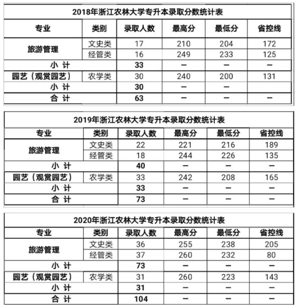 2018-2020年招生專業(yè)錄取情況統(tǒng)計表