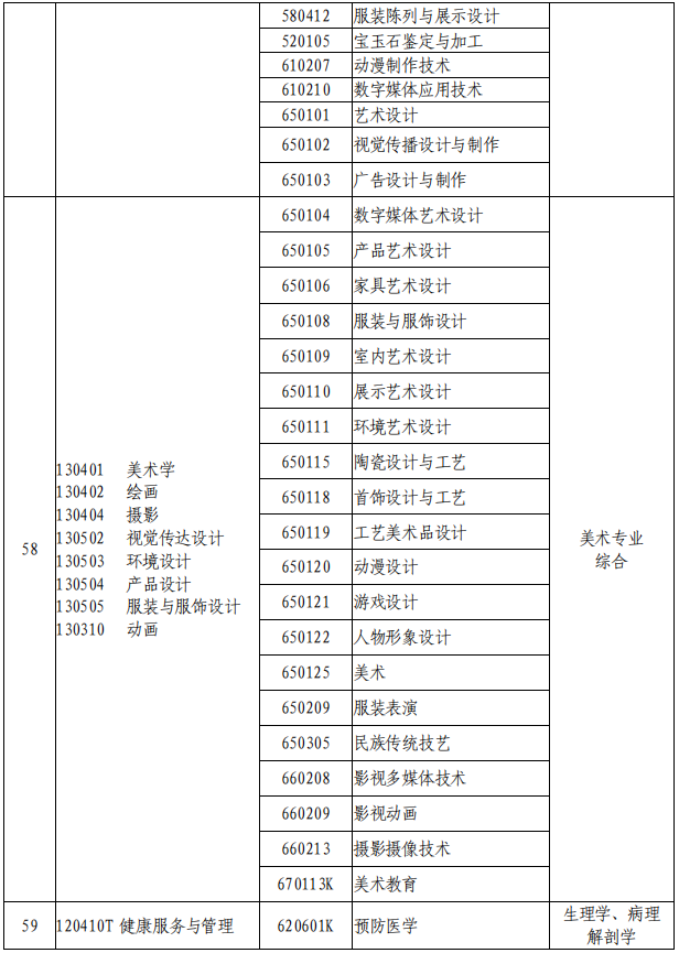 2021年河南專升本專業(yè)對照表及考試科目(征求意見稿)