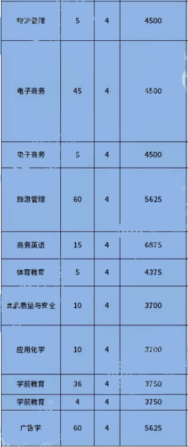 重慶第二師范學院2019年專升本學費