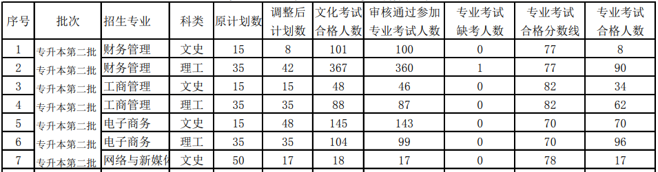 2021貴州大學(xué)明德學(xué)院專升本專業(yè)課分數(shù)線