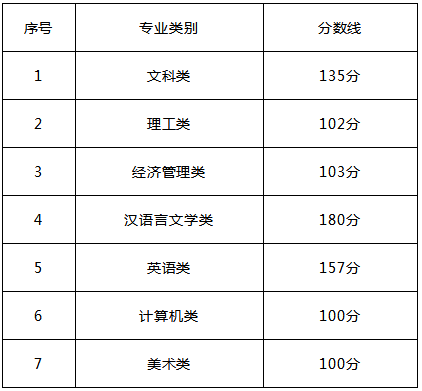 成都师范学院专升本分数线