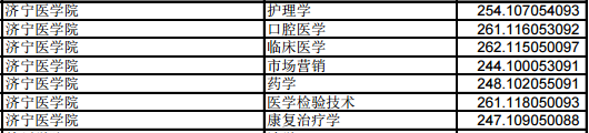 山東濟寧醫(yī)學(xué)院2019年專升本投檔分?jǐn)?shù)線