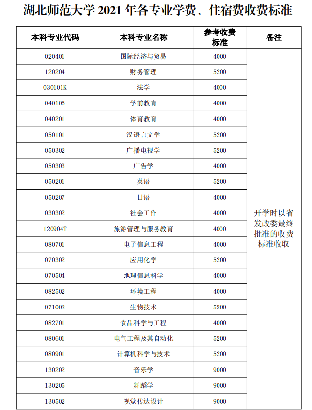 2021年湖北师范大学专升本各专业学费、住宿费收费标准