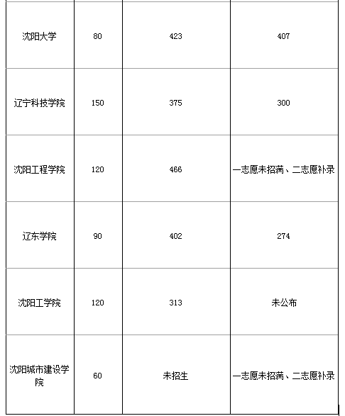 辽宁专升本机械设计制造及自动化历年录取分数线