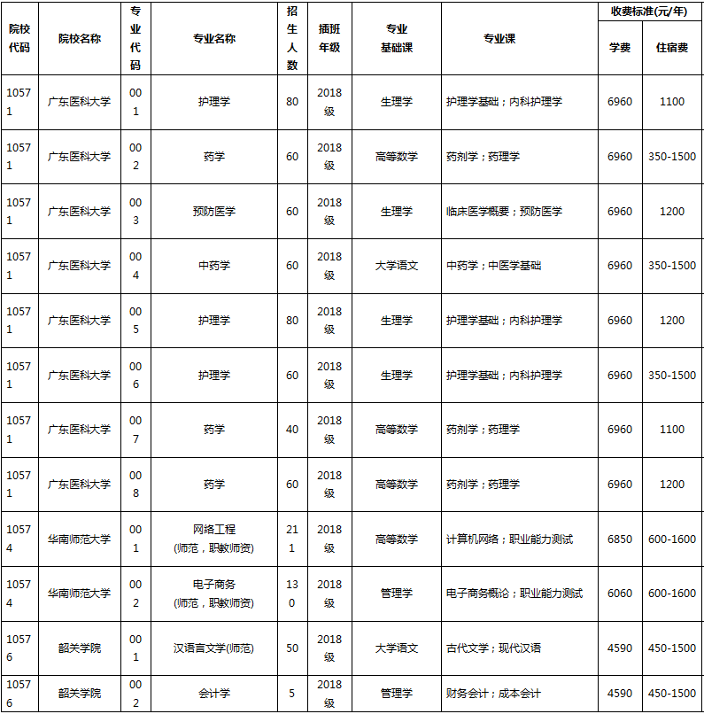 專升本學(xué)校費(fèi)用