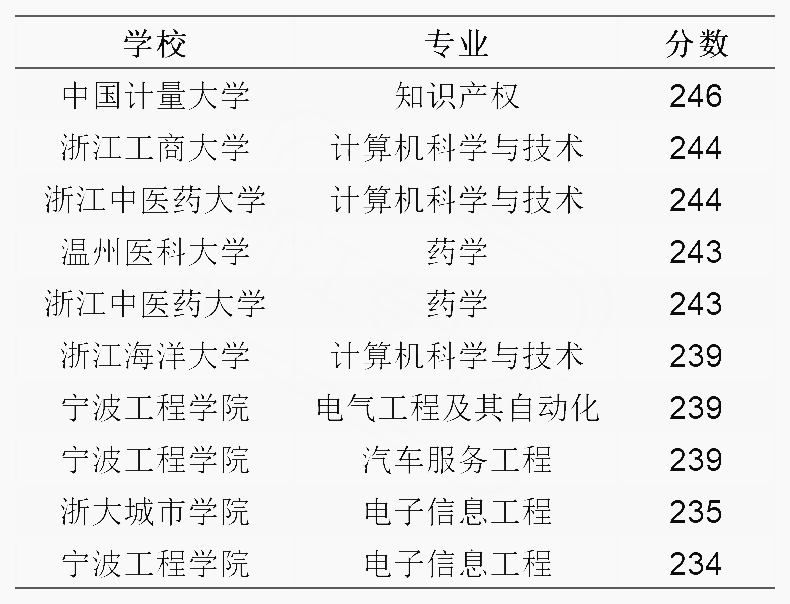 2020年浙江专升本理工类录取分数最高专业