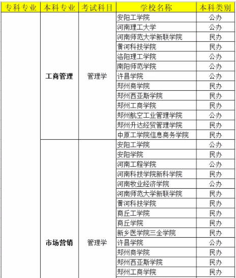 河南專升本電子商務(wù)技術(shù)院校