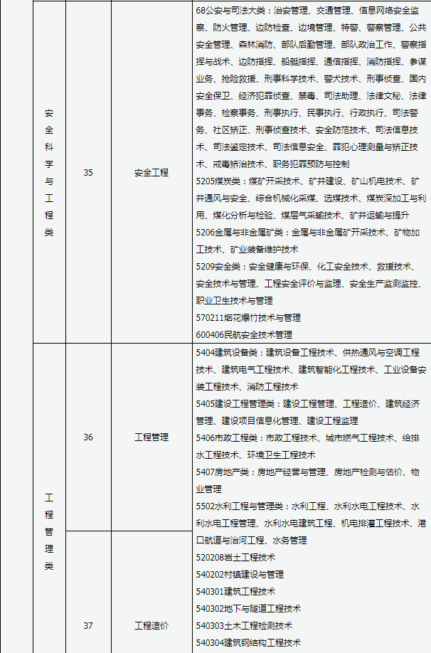 2020年山西專升本專業(yè)對(duì)照表