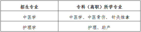 2021年甘肅中醫(yī)藥大學專升本招生專業(yè)