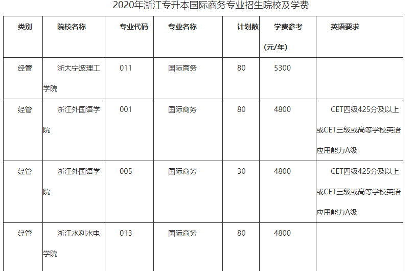 浙江專升本院校學(xué)費(fèi)