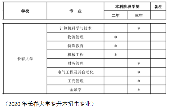 長春大學(xué)專升本,吉林專升本