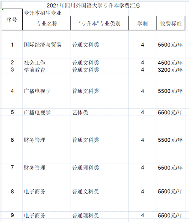 2021年重慶專升本四川外國語大學(xué)各專業(yè)學(xué)費標(biāo)準(zhǔn)