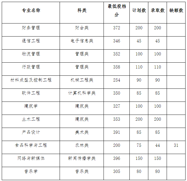 福建專升本