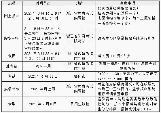 2021年浙江專升本報名流程