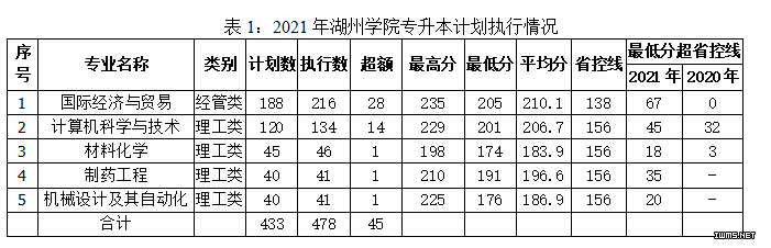 湖州學(xué)院2021年專升本各專業(yè)錄取分?jǐn)?shù)線