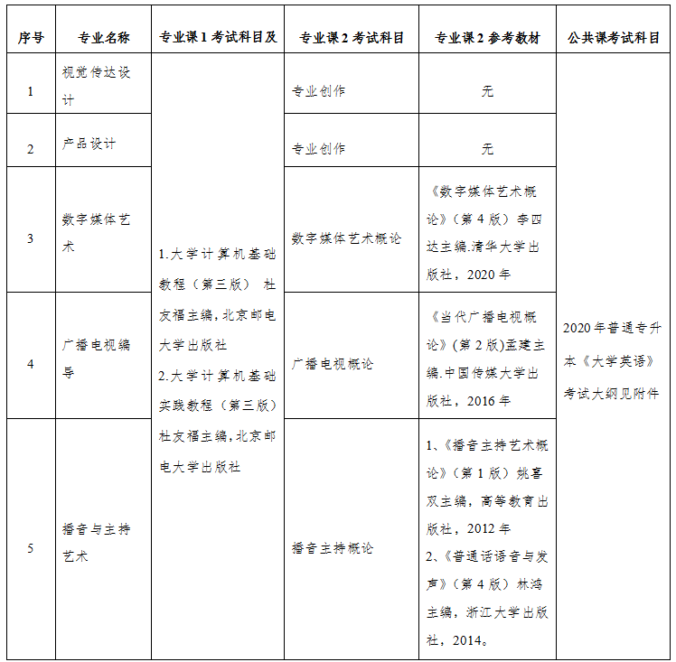 2021年長(zhǎng)江大學(xué)專升本招生專業(yè)及考試科目