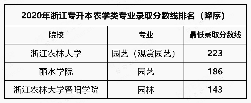 2020年浙江專升本農(nóng)學(xué)類專業(yè)最低錄取分?jǐn)?shù)線的排名