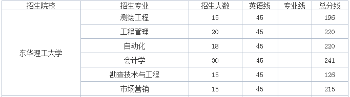 江西东华理工大学专升本招生计划及分数线