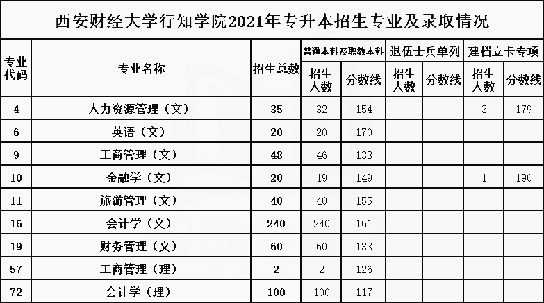 2021年西安財經(jīng)大學(xué)行知學(xué)院專升本招生專業(yè)及最低錄取分?jǐn)?shù)線