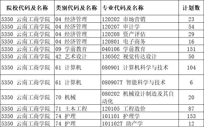 2021年云南工商學(xué)院專升本第二次征集志愿招生計(jì)劃