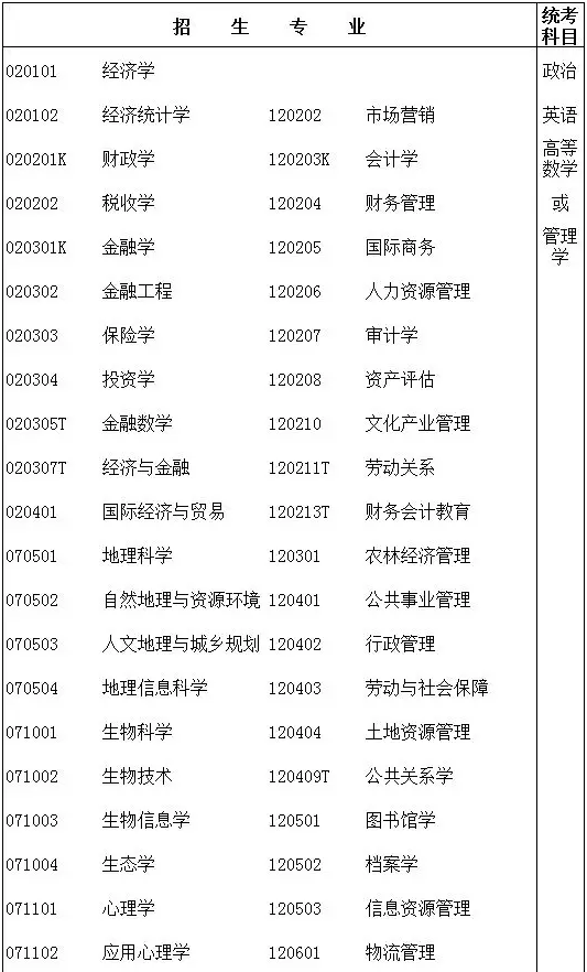 2020年廣東專插本專業(yè)統(tǒng)考科目