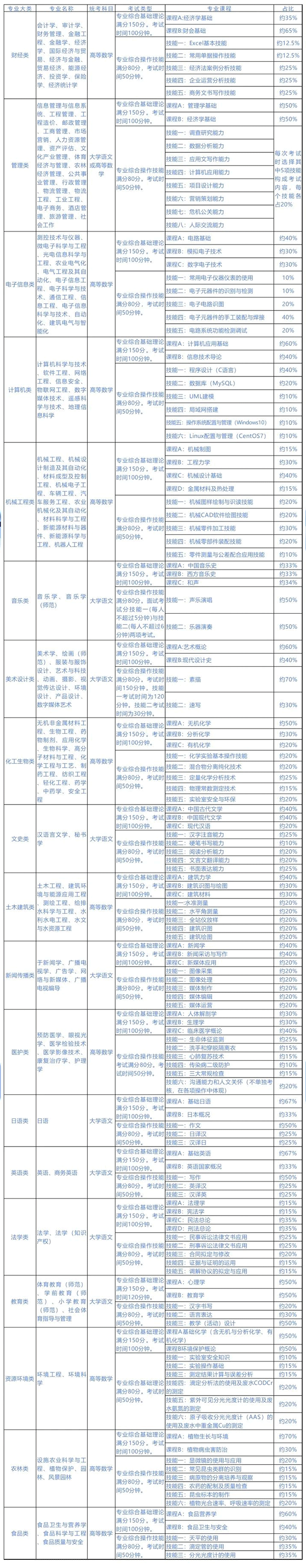 2022年江苏专转本新政策各项数据大汇总