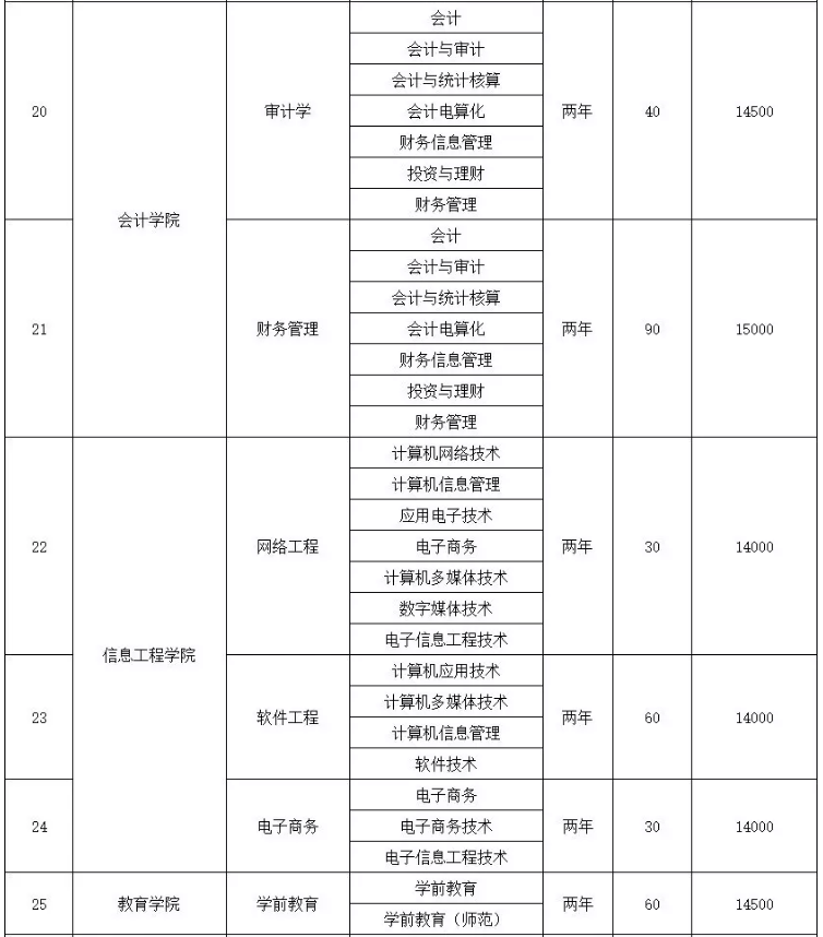 2020年廣西外國語學(xué)院專升本招生計劃