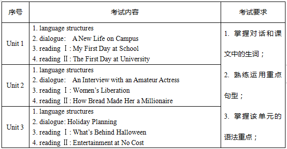2020年廣東專插本韶關(guān)學(xué)院綜合英語科目考試大綱